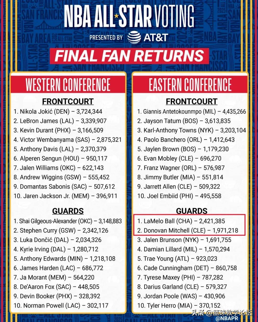 NBA合同排行榜2026，当超级顶薪成为日常，谁在引领金元风暴？