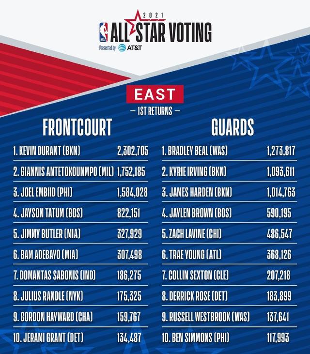 NBA揭晓全明星球迷投票结果，这次真有点不一样