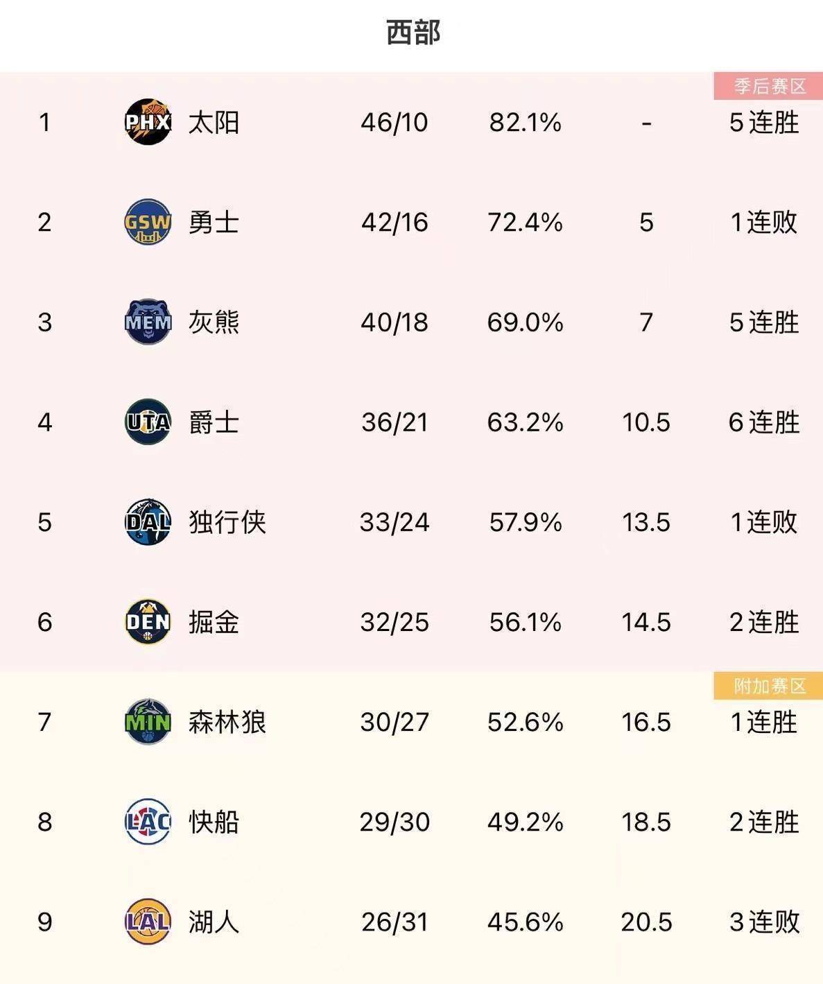 NBA东西部排名第一，王者之争背后的实力密码