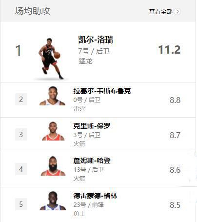 NBA目前场均得分排名，这些球员的得分疯了吗？