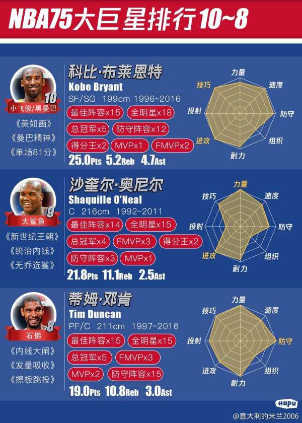 现在篮球巨星排名，真得重新洗牌了