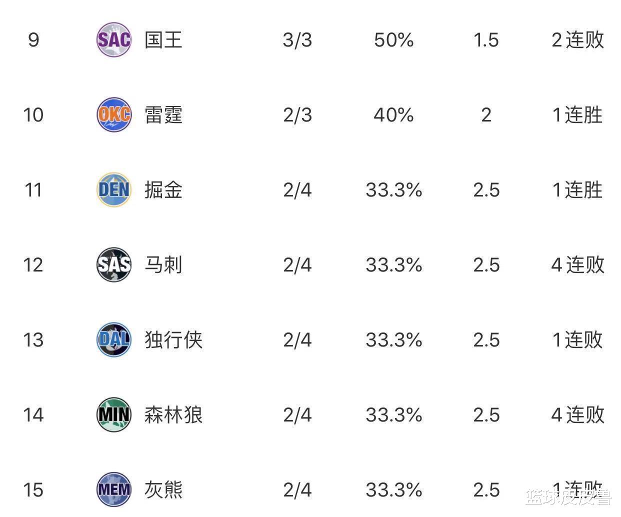 2018年11月15日NBA联盟排名,当时那支让人又爱又恨的勇士,到底有多强? 2018年11月15日NBA联盟排名,当时那支让人又爱又恨的勇士,到底有多强?