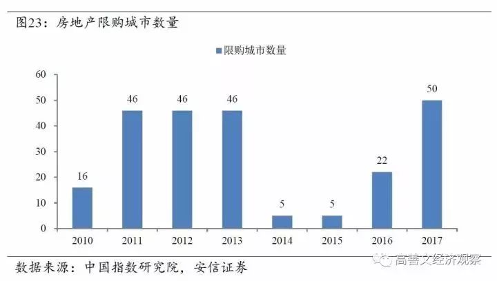房价什么时候能涨？——从数据与趋势中寻找答案