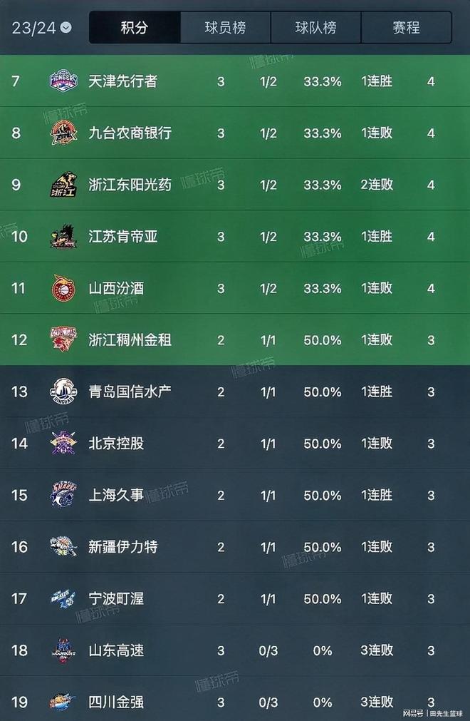 CBA积分排名2026，最新排名背后的那些事儿