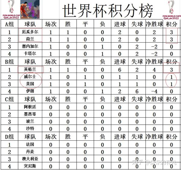 2018世界杯积分排行榜最新，那一年的疯狂，你还记得多少？