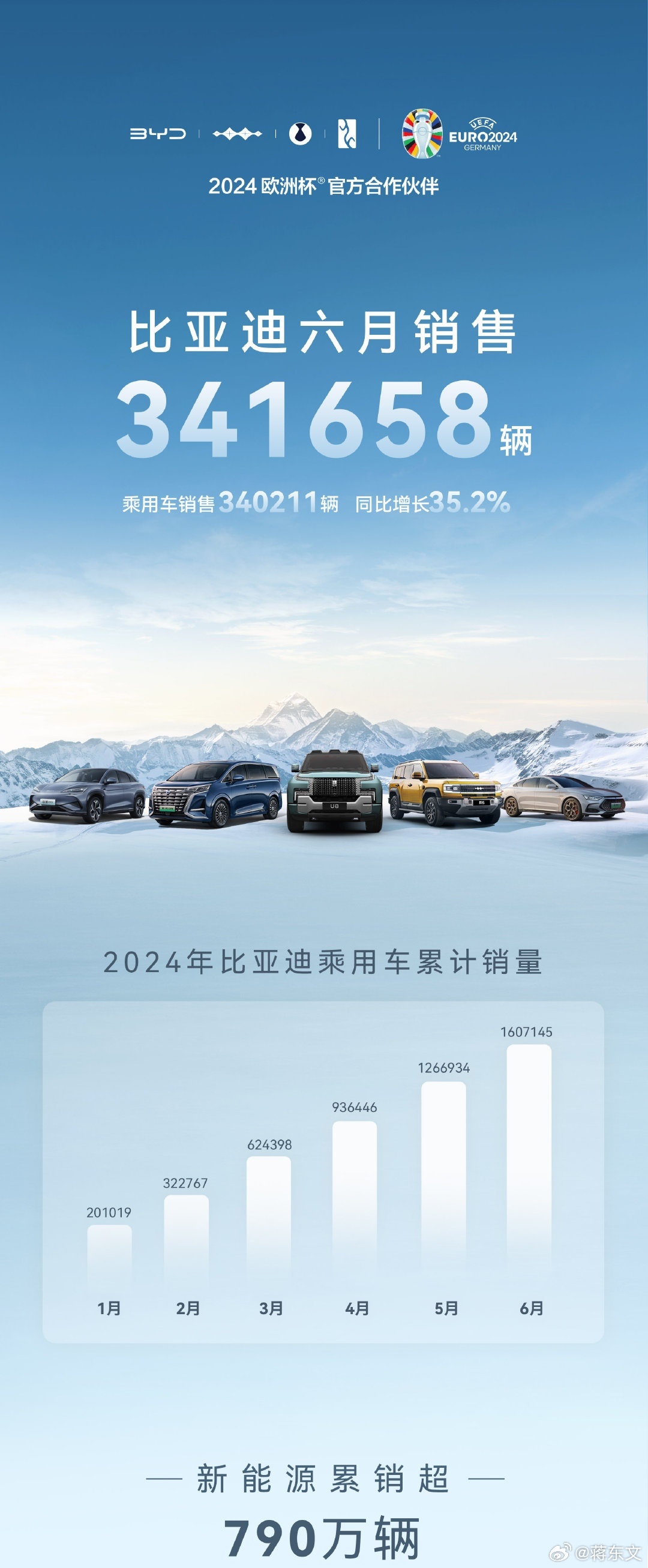 比亚迪6月新能源汽车销量再创新高，403,472辆的背后故事