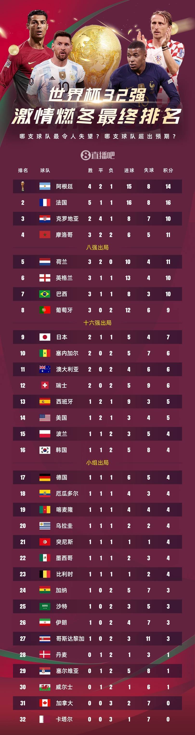 2026世界杯最新排名，32强厮杀正酣，谁在领跑？