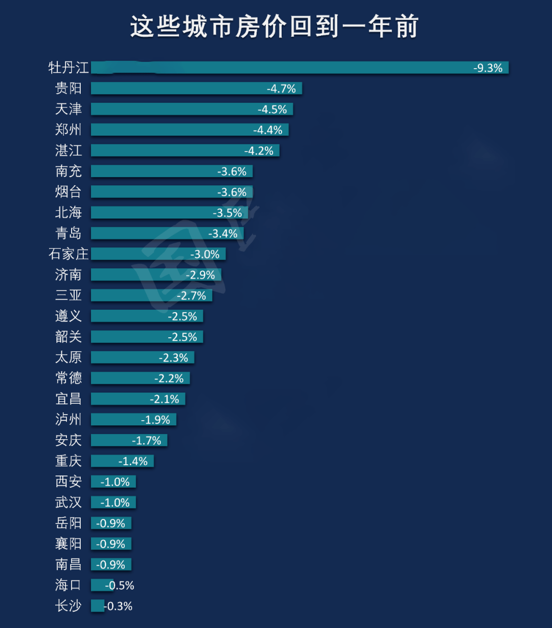 上半年哪些城市房价反弹，一场静悄悄的复苏