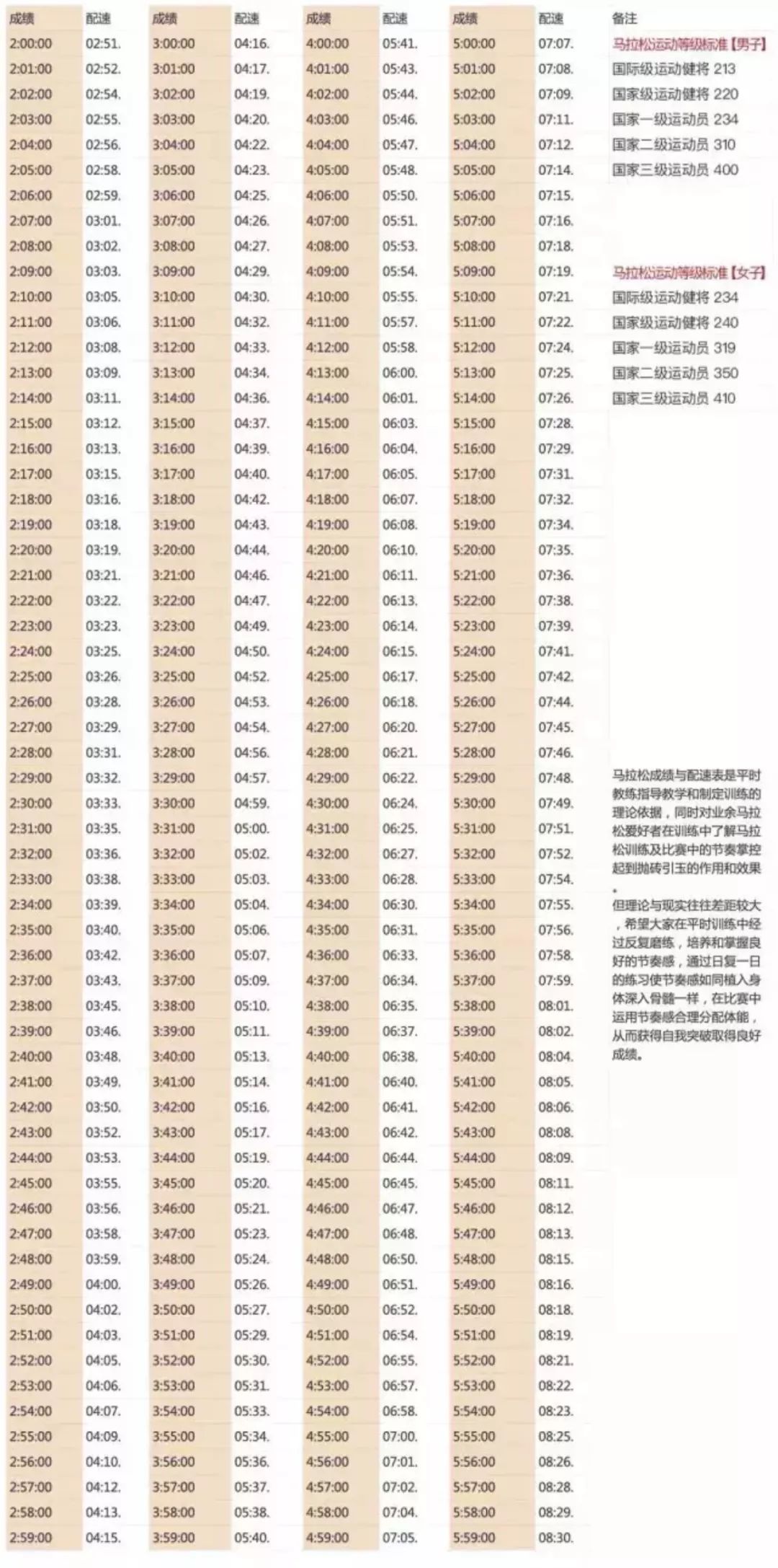 世界马拉松冠军配速是多少？咱们一起算算这笔账