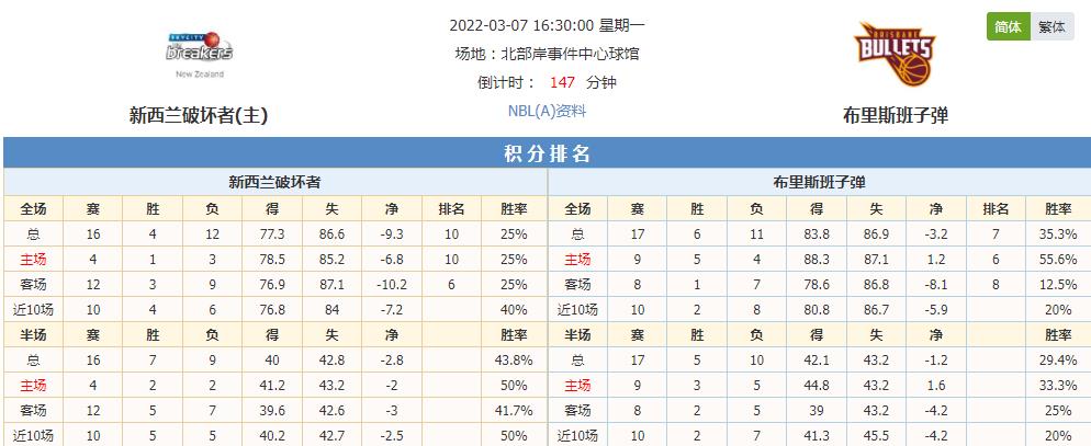 澳篮NBL联赛排名，这赛季谁在坐过山车？谁在稳稳幸福？