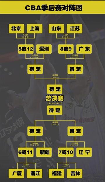 CBA联赛季后赛赛制规则，一文说透，看球不再懵