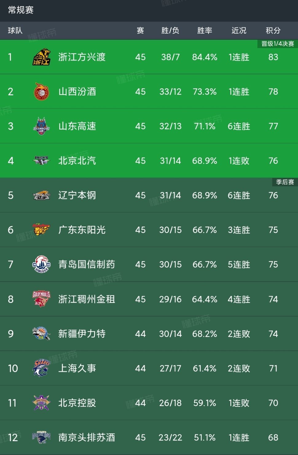 CBA最新战报及排名，常规赛白热化，这几支球队的走势有点意思