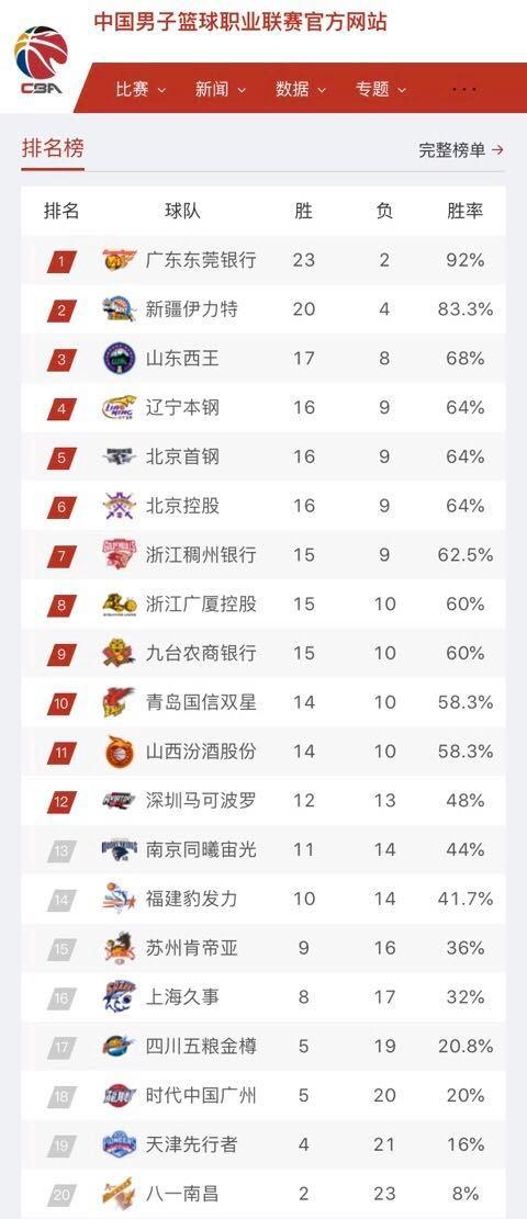 CBA最新排行榜今日，积分榜大洗牌，季后赛门票争夺白热化