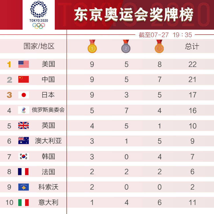 东京奥运会排行榜最新，奖牌榜背后的热血与遗憾，咱们一块儿聊聊