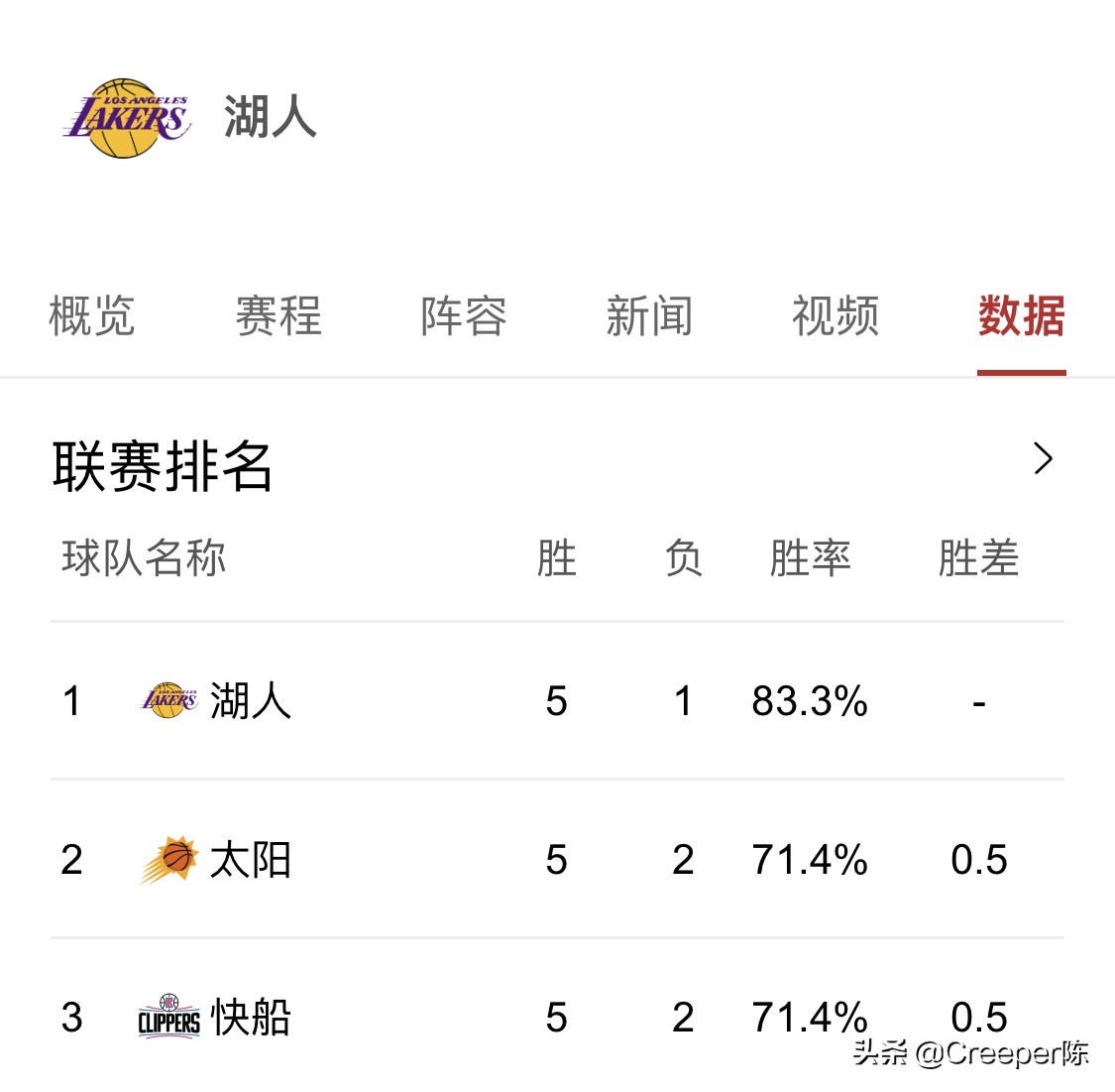 湖人目前第几？别急，我帮你把西部这潭水彻底搅清楚