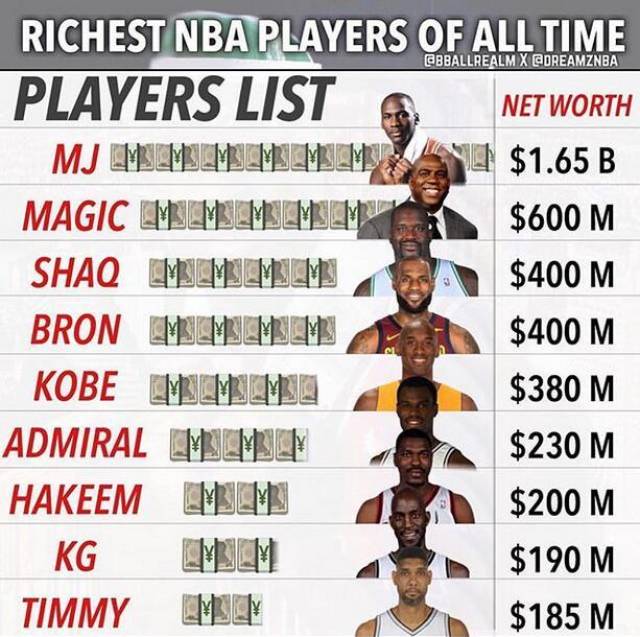 NBA历年薪资最高球员，从百万美元到七千万的疯狂进化史