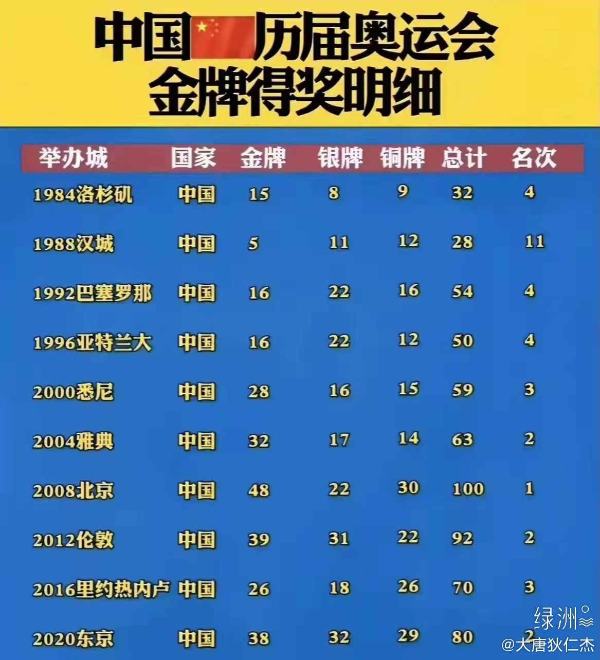 奥运会中国一共有多少枚金牌？咱们一笔一笔算清楚